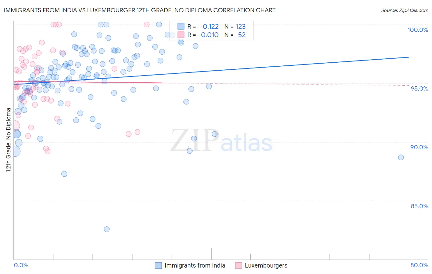 Immigrants from India vs Luxembourger 12th Grade, No Diploma