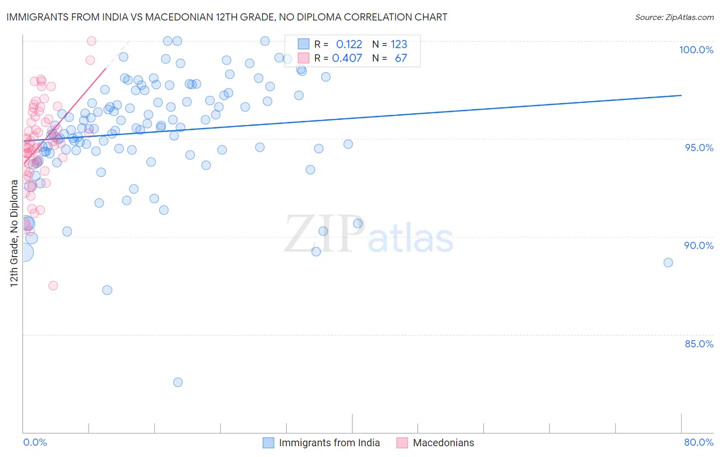 Immigrants from India vs Macedonian 12th Grade, No Diploma