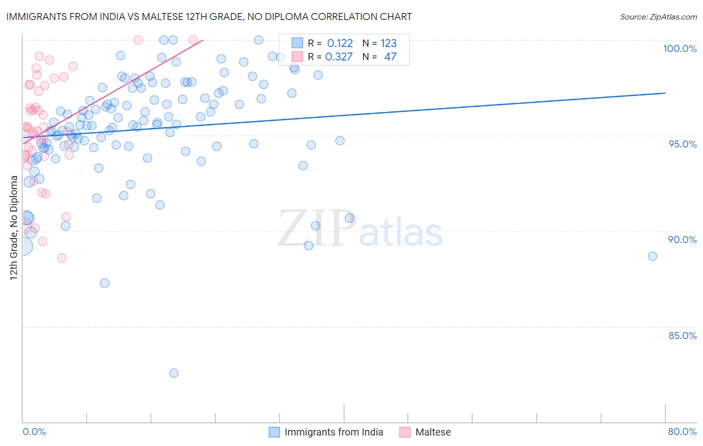 Immigrants from India vs Maltese 12th Grade, No Diploma