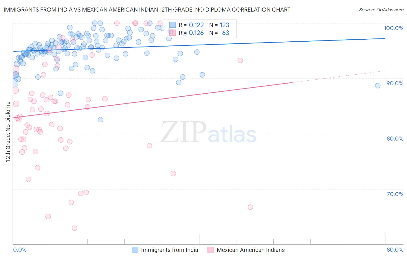 Immigrants from India vs Mexican American Indian 12th Grade, No Diploma