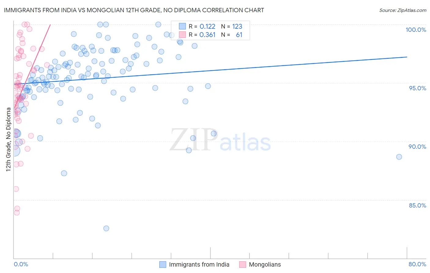 Immigrants from India vs Mongolian 12th Grade, No Diploma