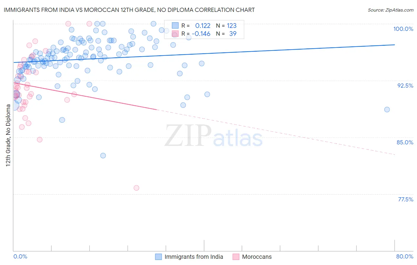 Immigrants from India vs Moroccan 12th Grade, No Diploma