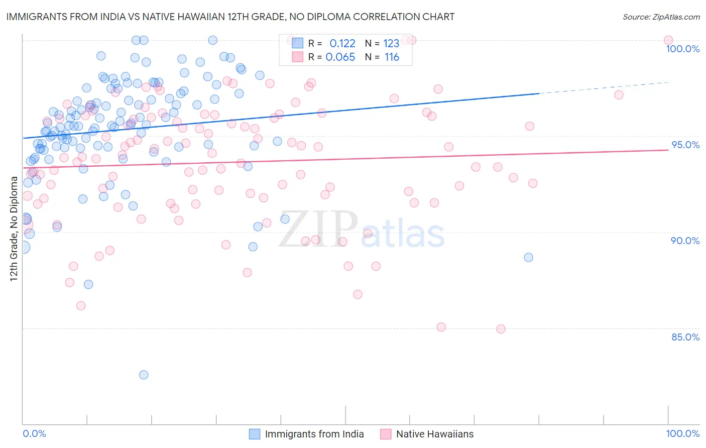 Immigrants from India vs Native Hawaiian 12th Grade, No Diploma