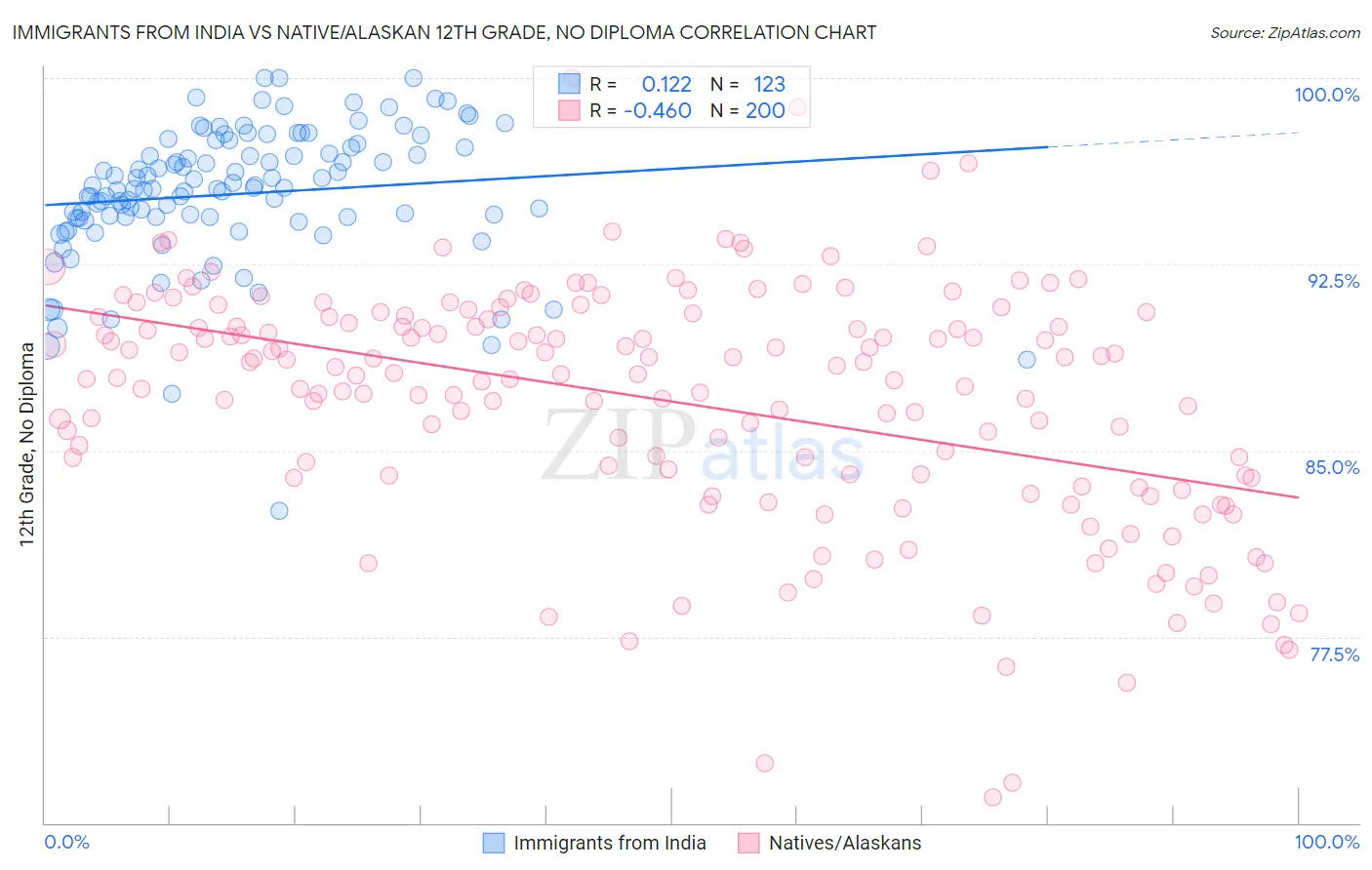 Immigrants from India vs Native/Alaskan 12th Grade, No Diploma