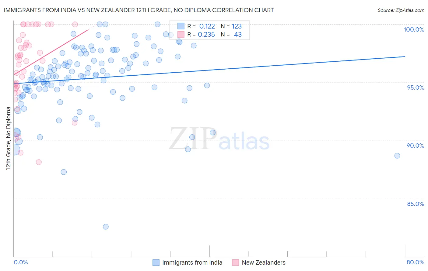 Immigrants from India vs New Zealander 12th Grade, No Diploma