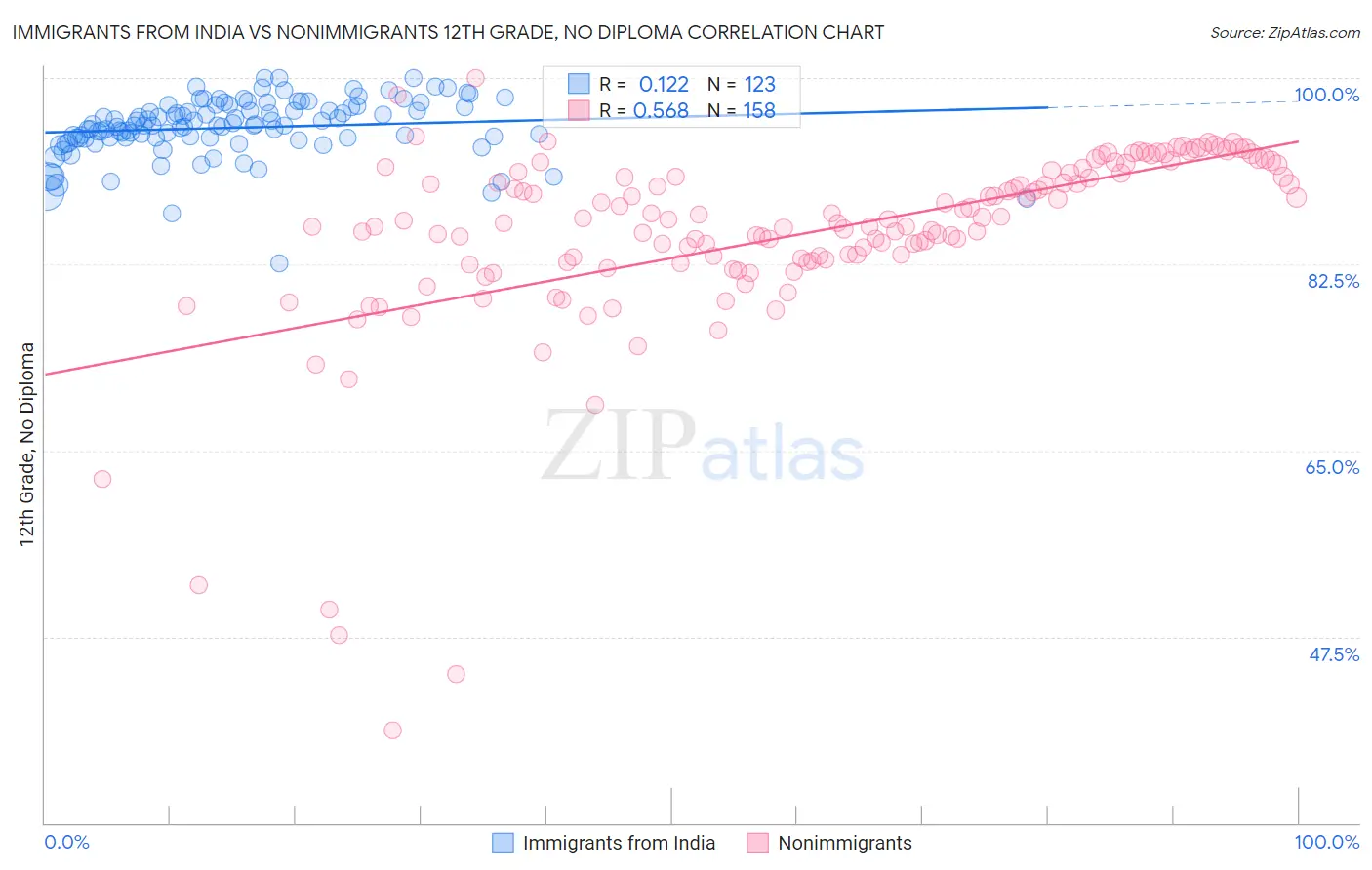 Immigrants from India vs Nonimmigrants 12th Grade, No Diploma