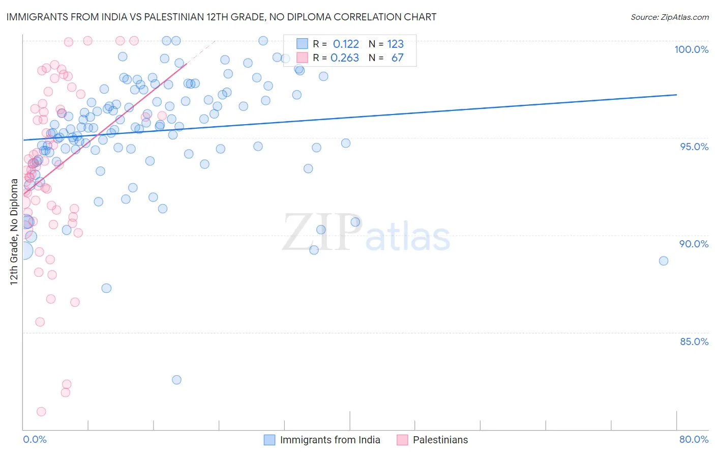 Immigrants from India vs Palestinian 12th Grade, No Diploma
