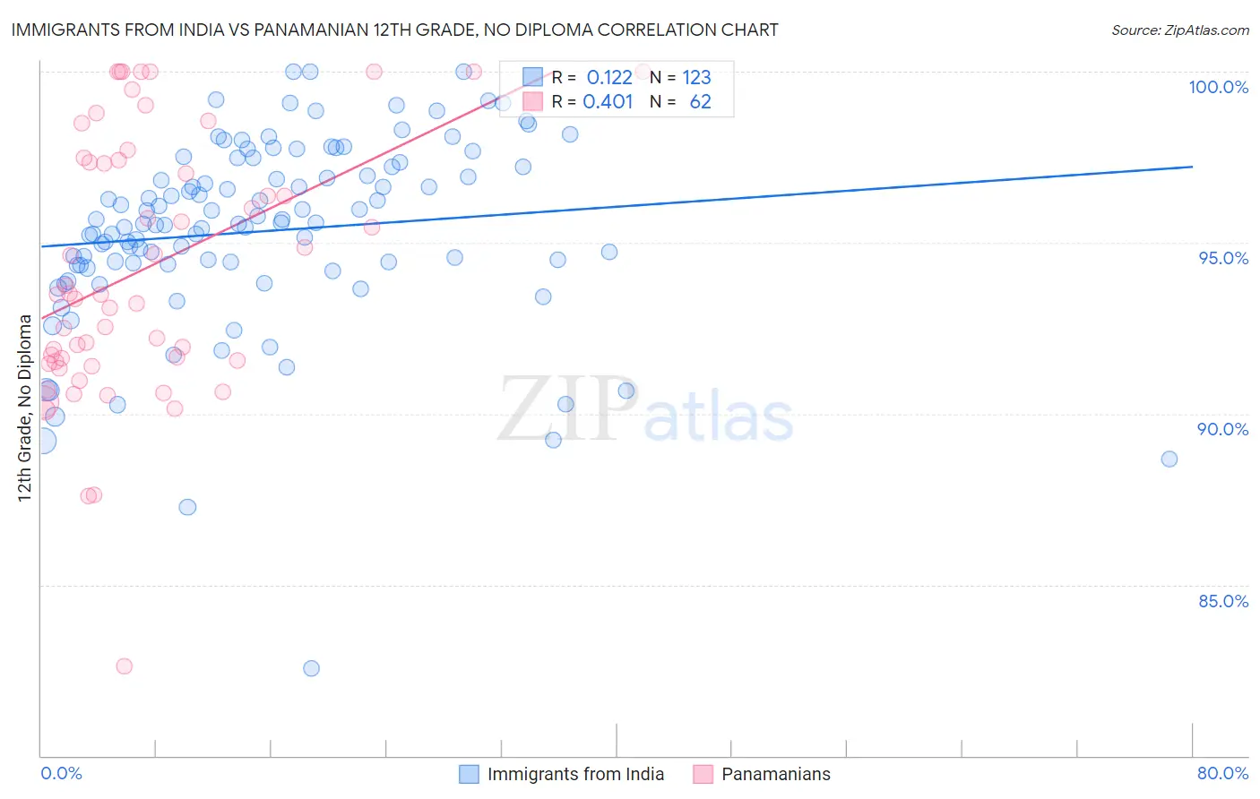 Immigrants from India vs Panamanian 12th Grade, No Diploma