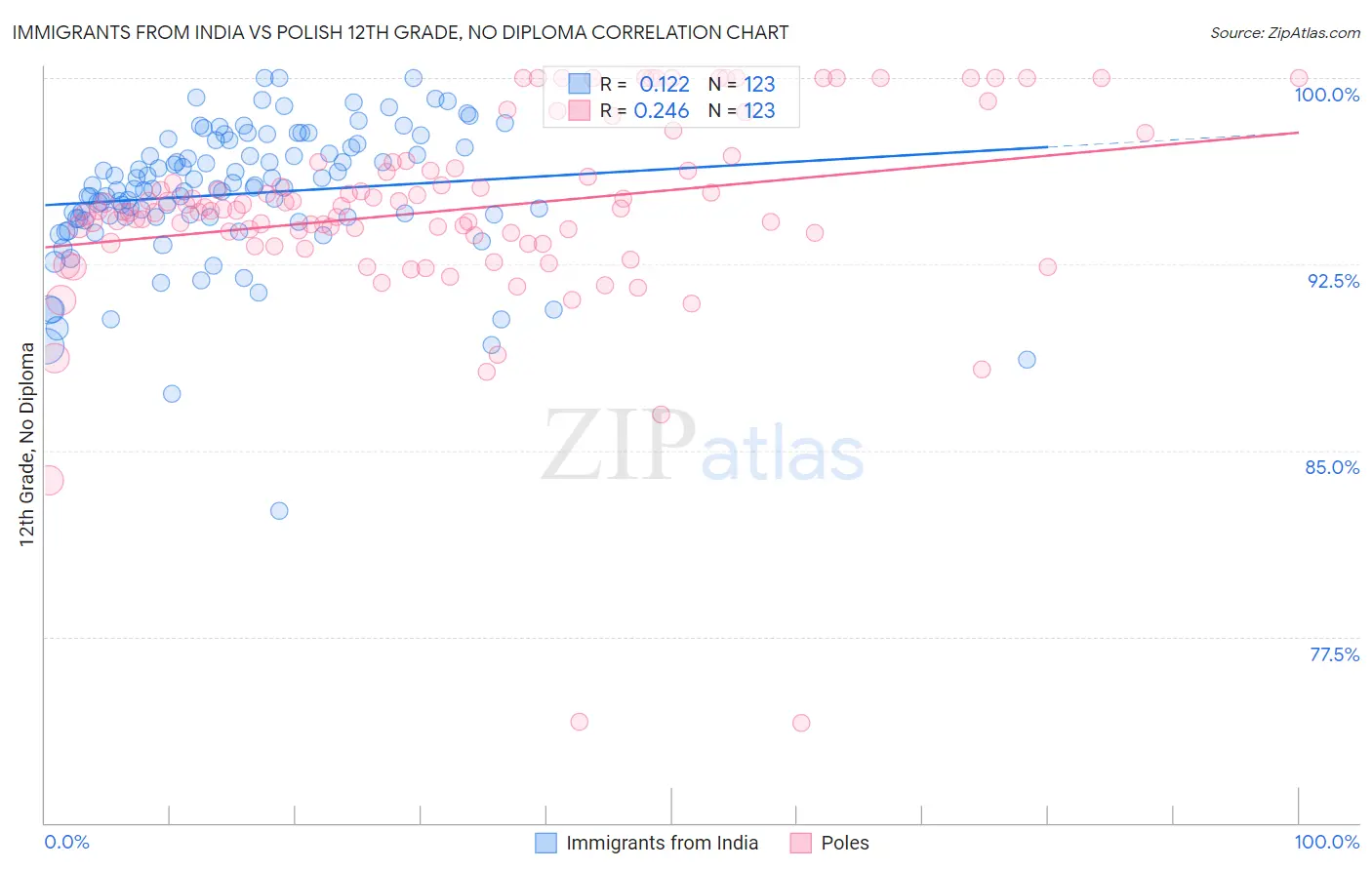 Immigrants from India vs Polish 12th Grade, No Diploma