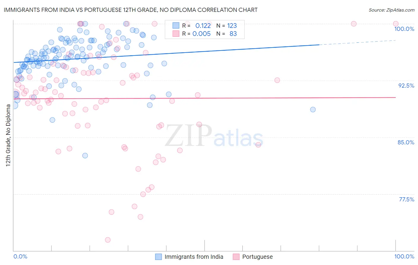 Immigrants from India vs Portuguese 12th Grade, No Diploma