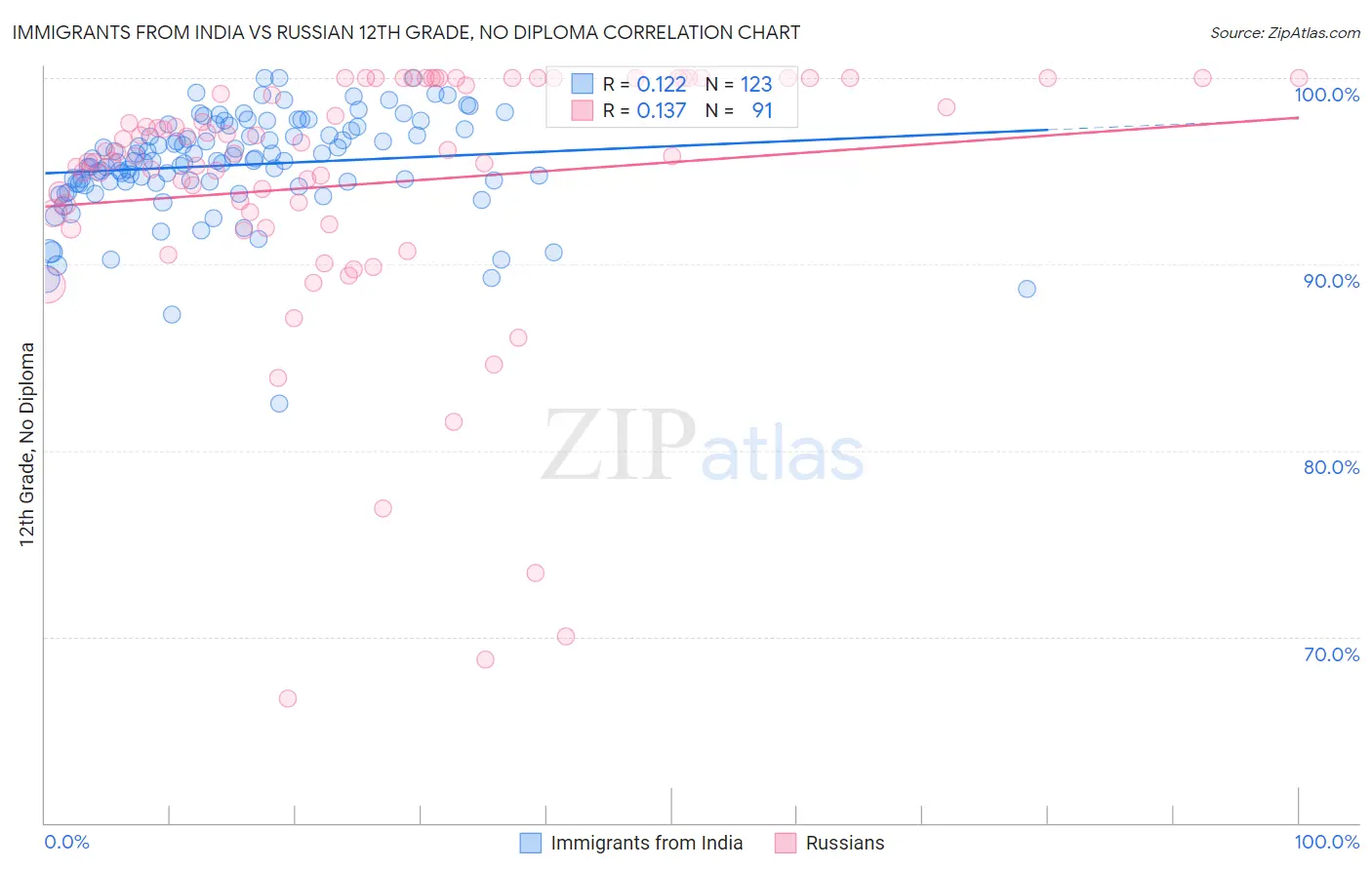 Immigrants from India vs Russian 12th Grade, No Diploma