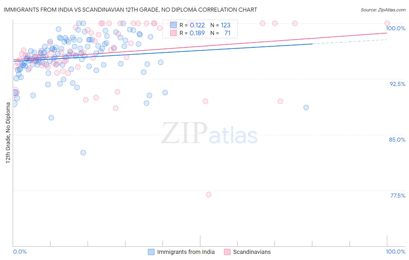 Immigrants from India vs Scandinavian 12th Grade, No Diploma