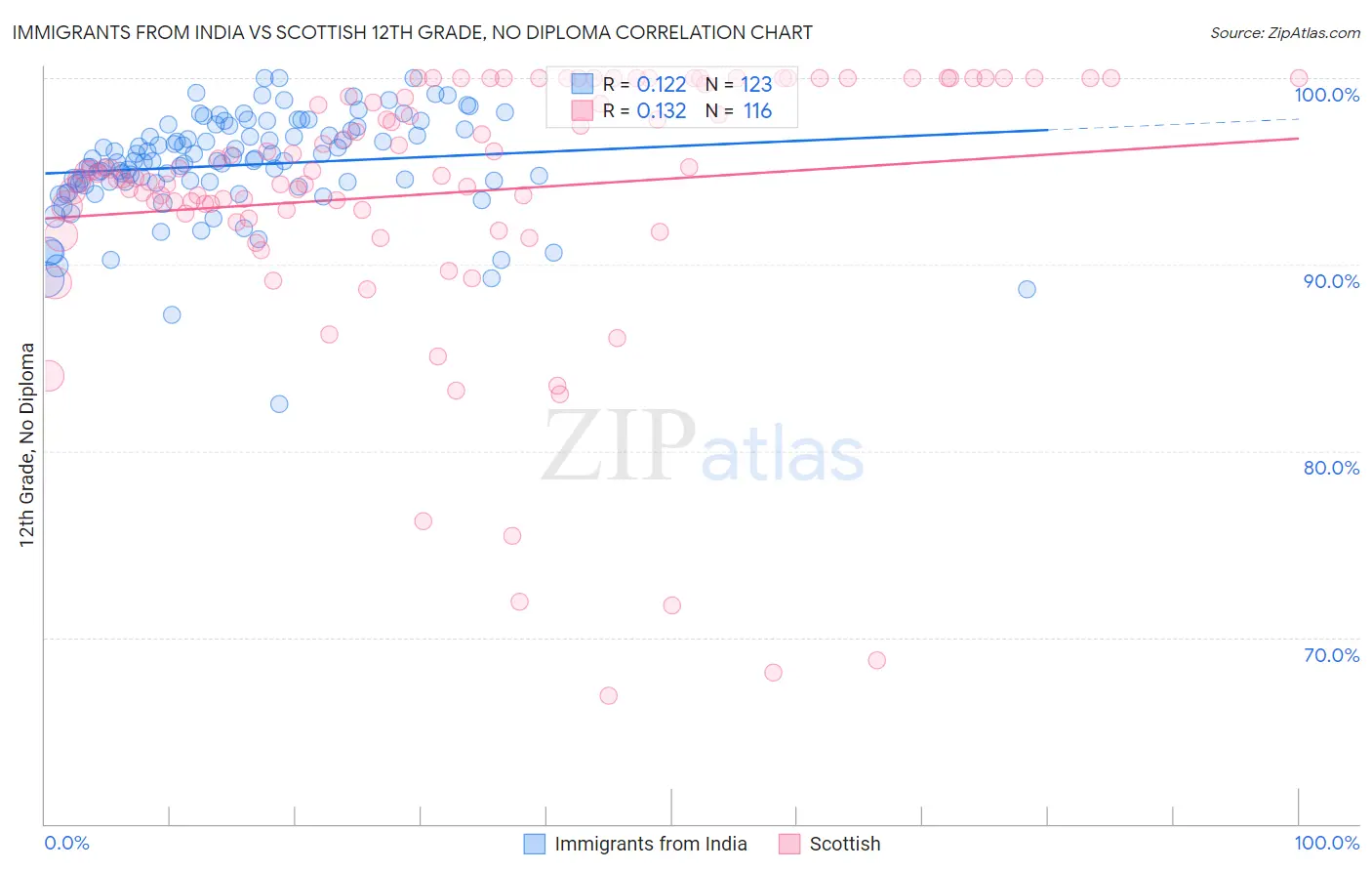 Immigrants from India vs Scottish 12th Grade, No Diploma