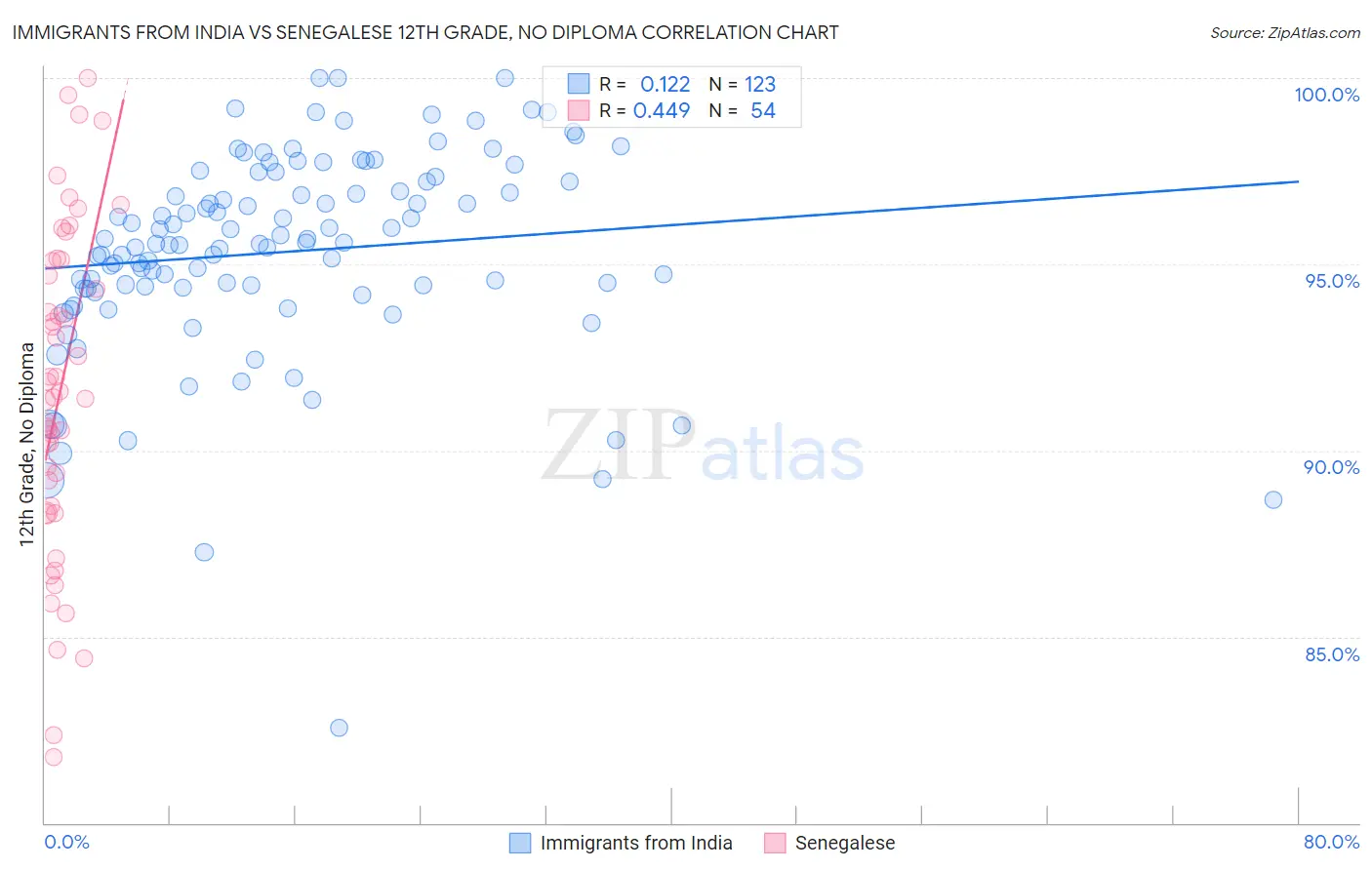 Immigrants from India vs Senegalese 12th Grade, No Diploma