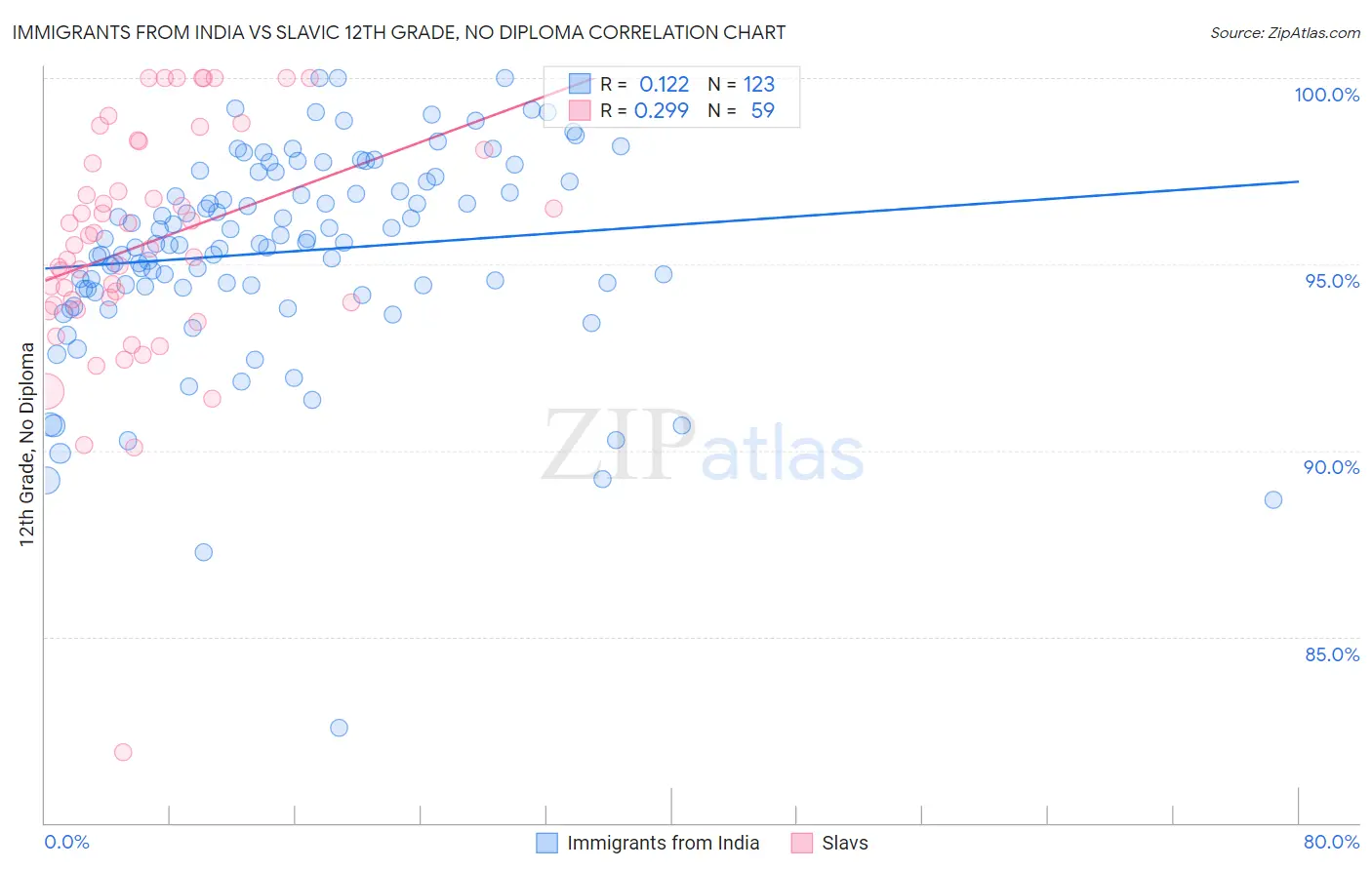 Immigrants from India vs Slavic 12th Grade, No Diploma