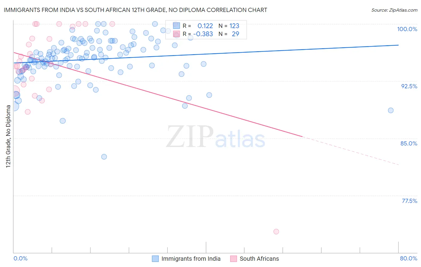 Immigrants from India vs South African 12th Grade, No Diploma