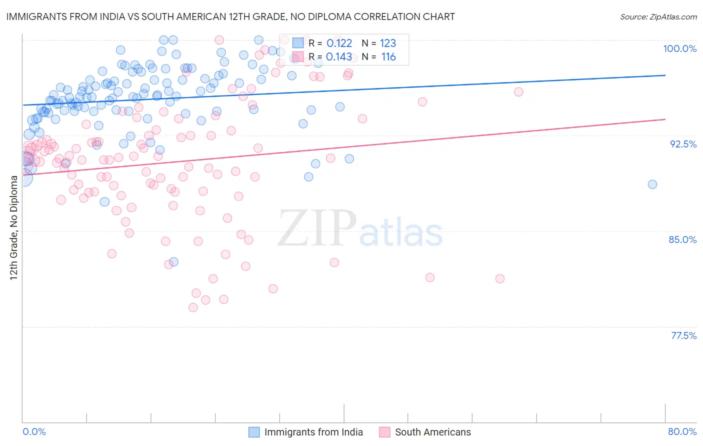 Immigrants from India vs South American 12th Grade, No Diploma
