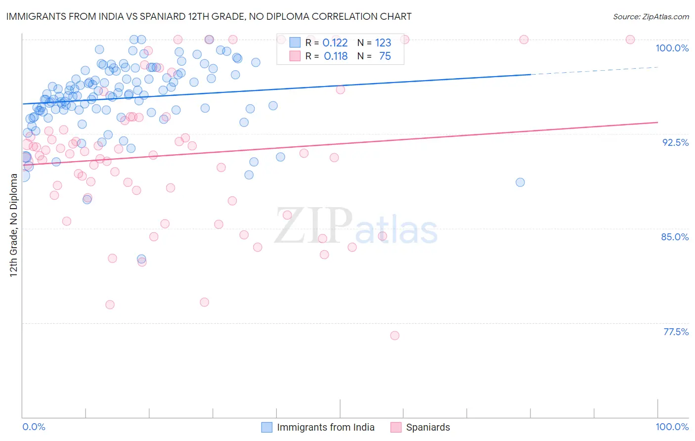 Immigrants from India vs Spaniard 12th Grade, No Diploma