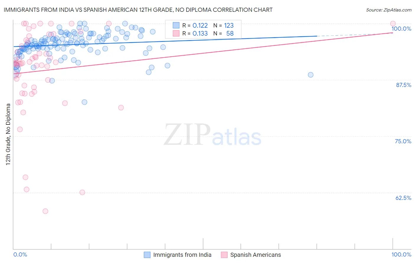 Immigrants from India vs Spanish American 12th Grade, No Diploma