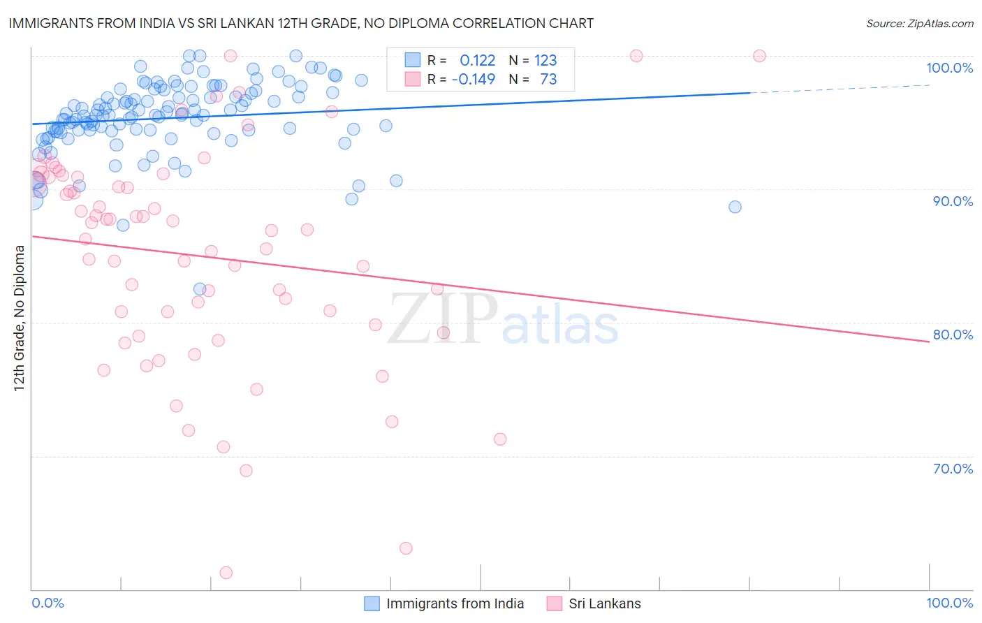 Immigrants from India vs Sri Lankan 12th Grade, No Diploma
