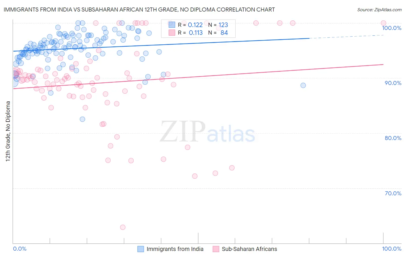 Immigrants from India vs Subsaharan African 12th Grade, No Diploma