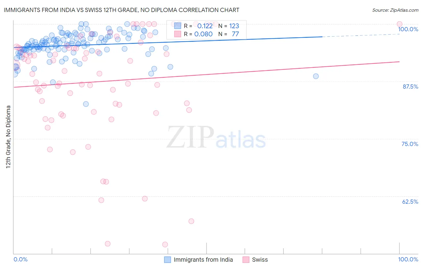 Immigrants from India vs Swiss 12th Grade, No Diploma
