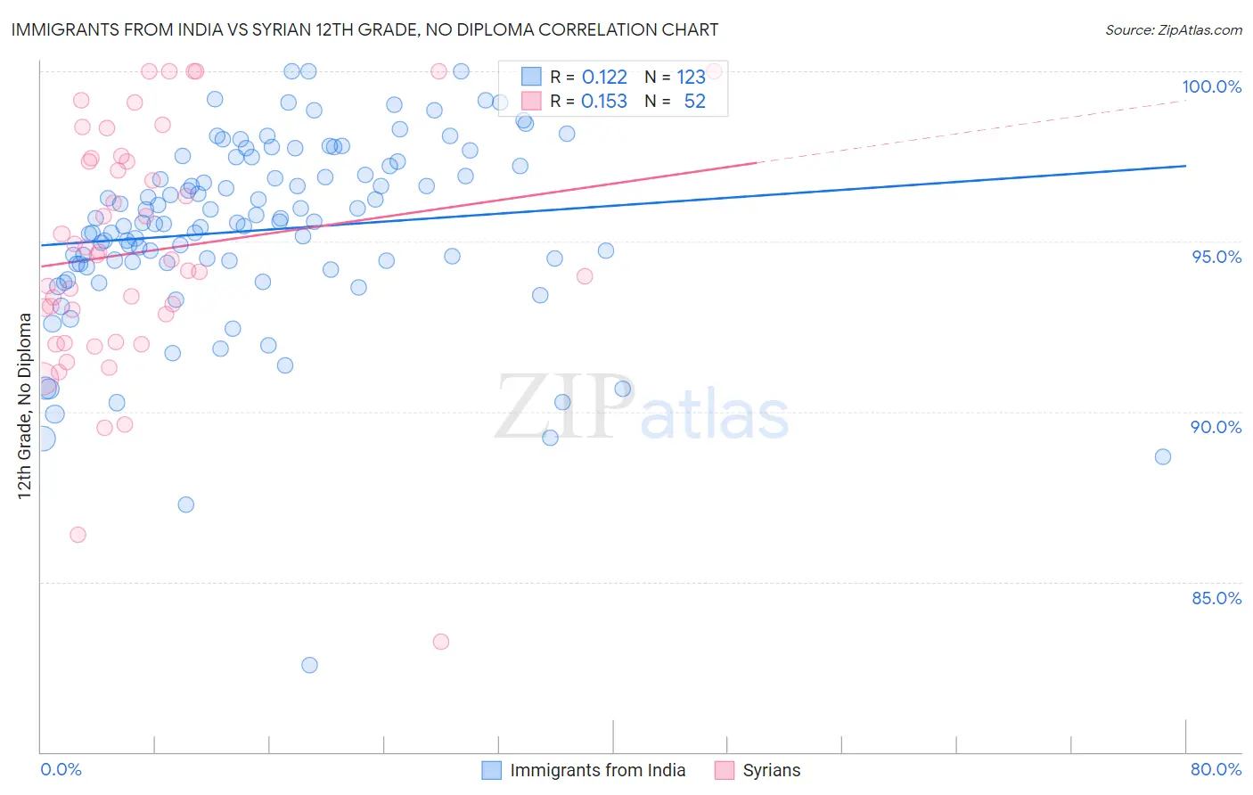 Immigrants from India vs Syrian 12th Grade, No Diploma