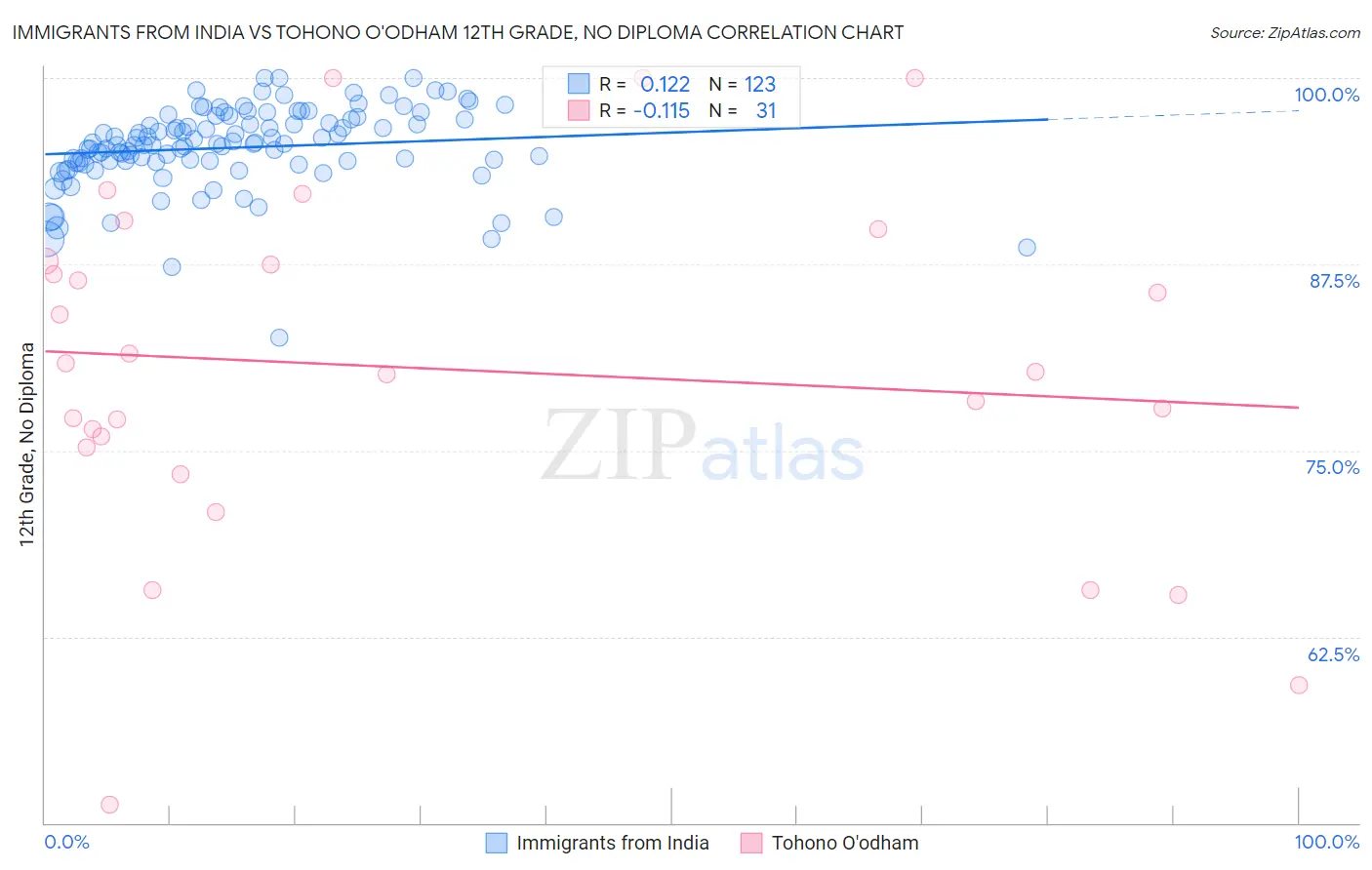 Immigrants from India vs Tohono O'odham 12th Grade, No Diploma