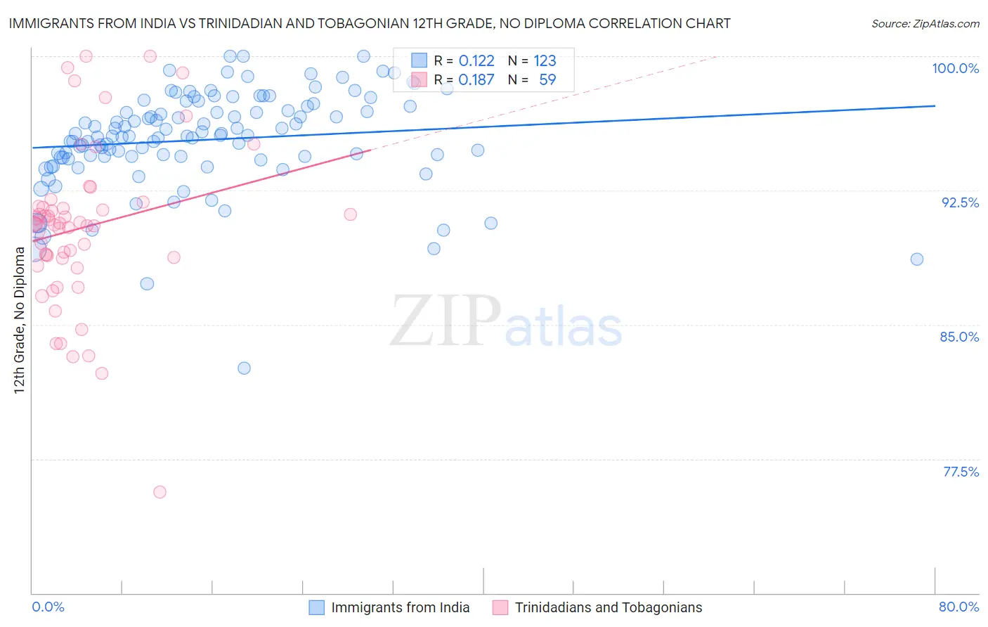 Immigrants from India vs Trinidadian and Tobagonian 12th Grade, No Diploma