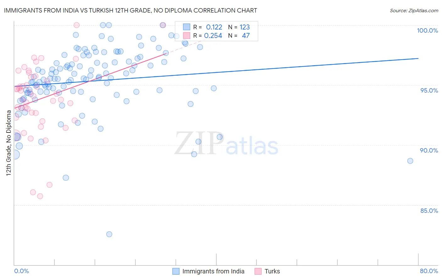 Immigrants from India vs Turkish 12th Grade, No Diploma