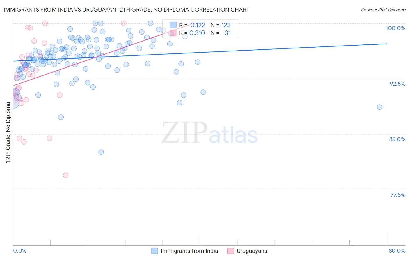Immigrants from India vs Uruguayan 12th Grade, No Diploma
