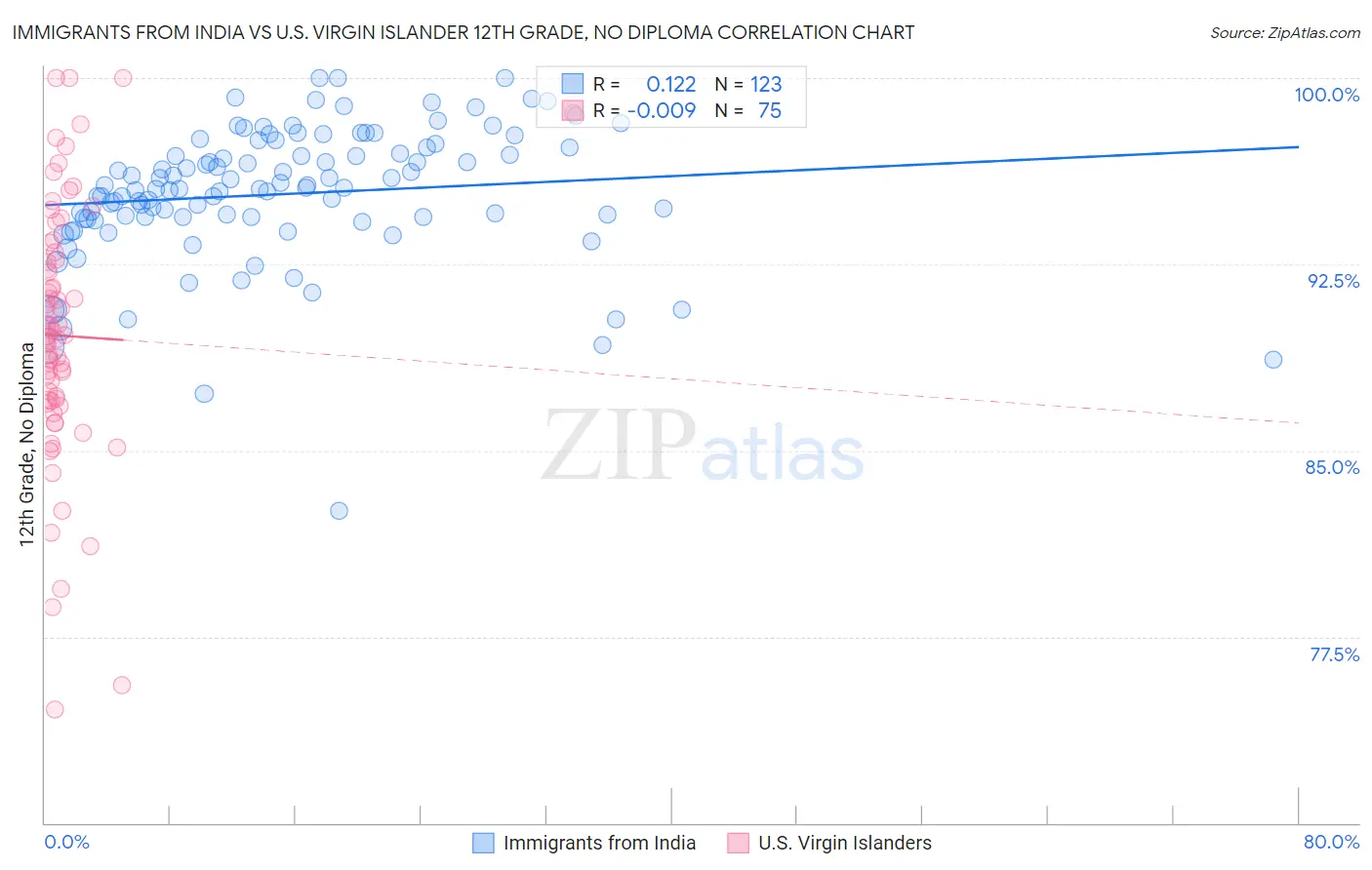 Immigrants from India vs U.S. Virgin Islander 12th Grade, No Diploma