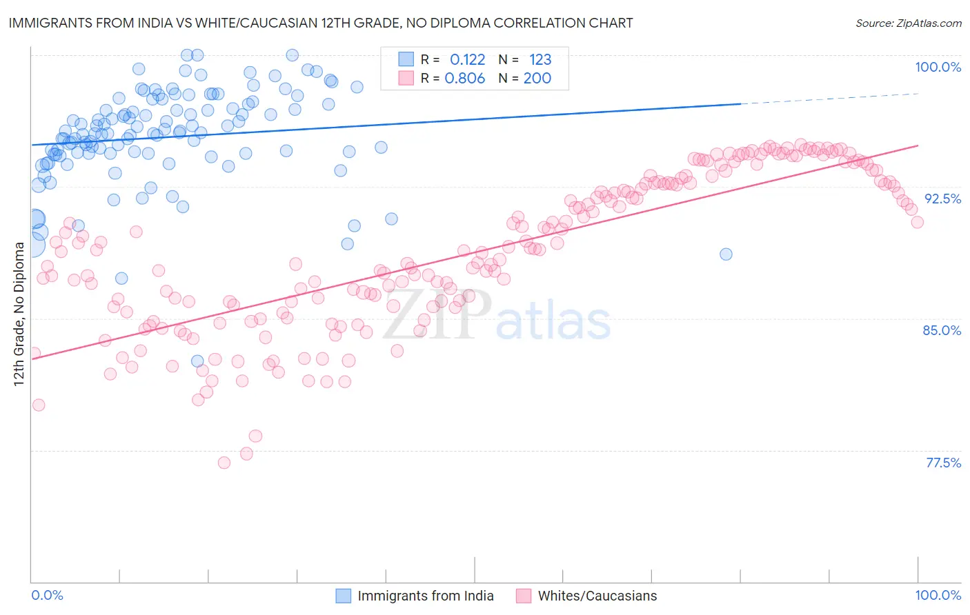 Immigrants from India vs White/Caucasian 12th Grade, No Diploma