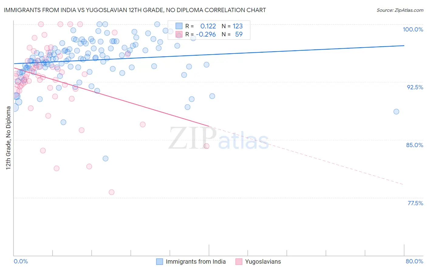 Immigrants from India vs Yugoslavian 12th Grade, No Diploma