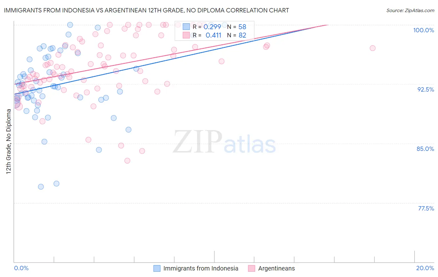 Immigrants from Indonesia vs Argentinean 12th Grade, No Diploma