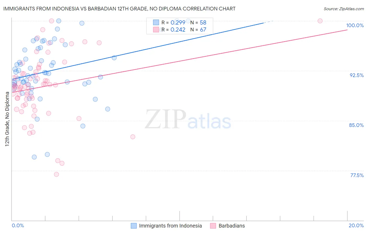 Immigrants from Indonesia vs Barbadian 12th Grade, No Diploma