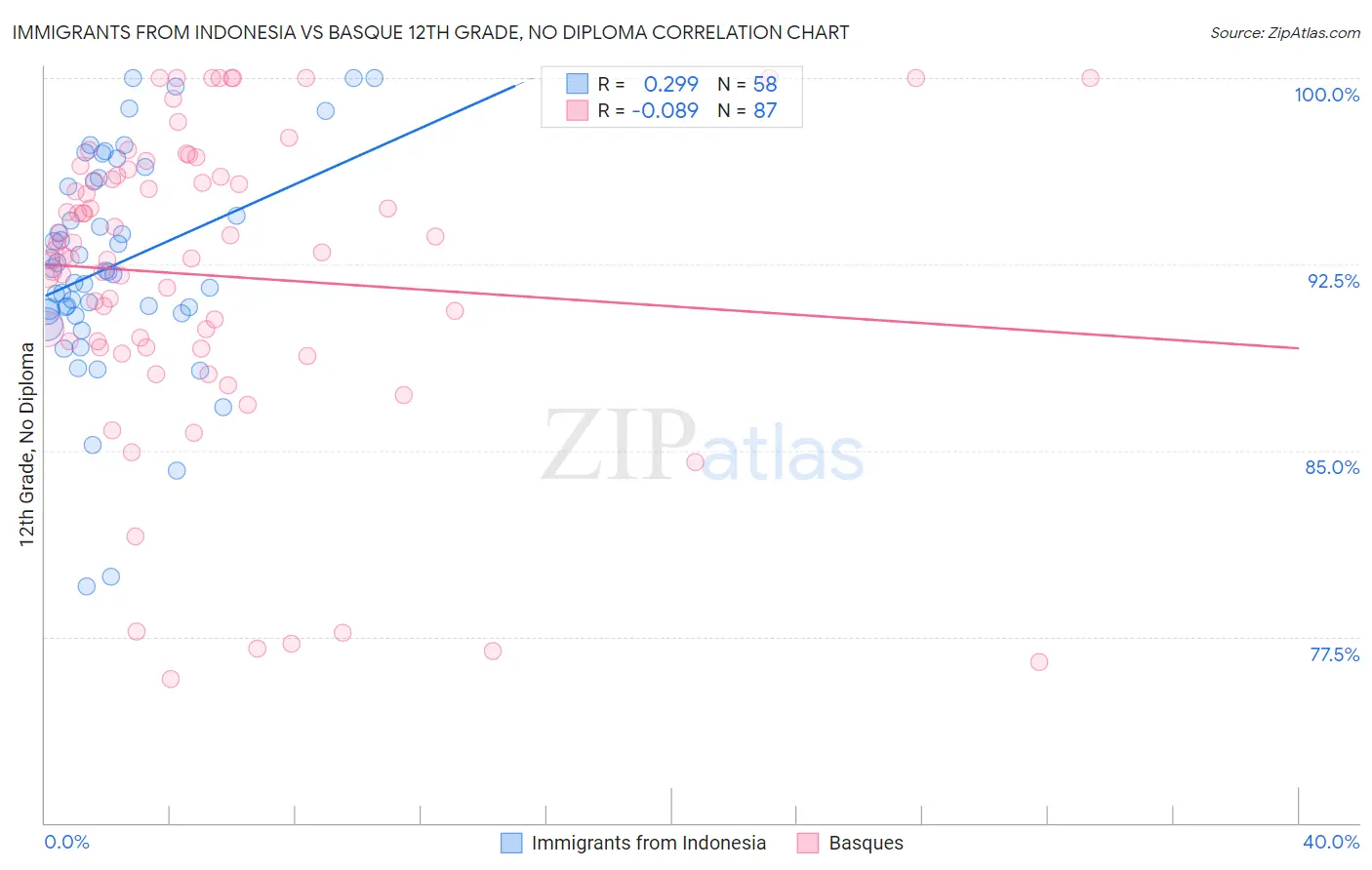 Immigrants from Indonesia vs Basque 12th Grade, No Diploma