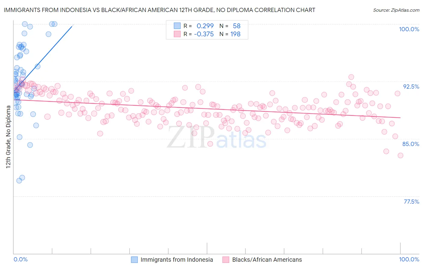 Immigrants from Indonesia vs Black/African American 12th Grade, No Diploma