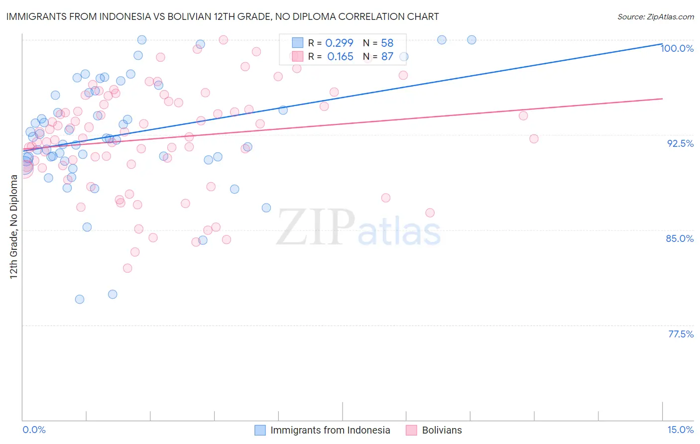 Immigrants from Indonesia vs Bolivian 12th Grade, No Diploma