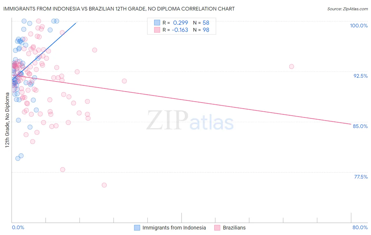Immigrants from Indonesia vs Brazilian 12th Grade, No Diploma
