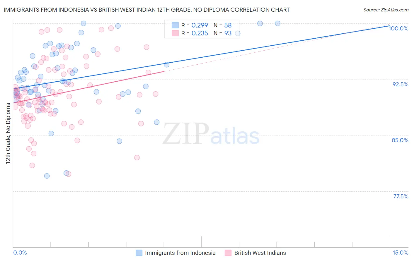 Immigrants from Indonesia vs British West Indian 12th Grade, No Diploma