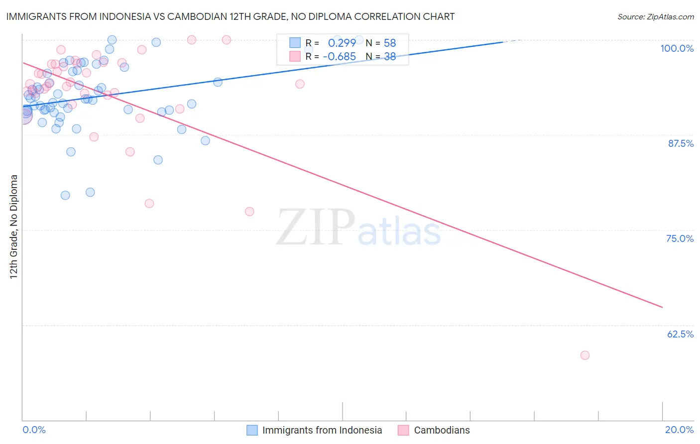 Immigrants from Indonesia vs Cambodian 12th Grade, No Diploma