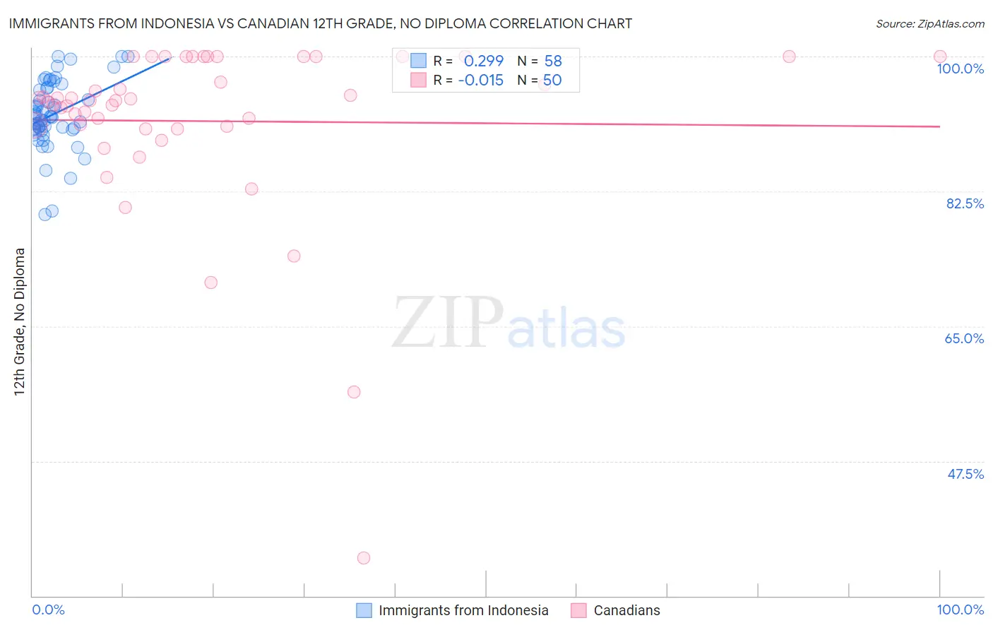 Immigrants from Indonesia vs Canadian 12th Grade, No Diploma