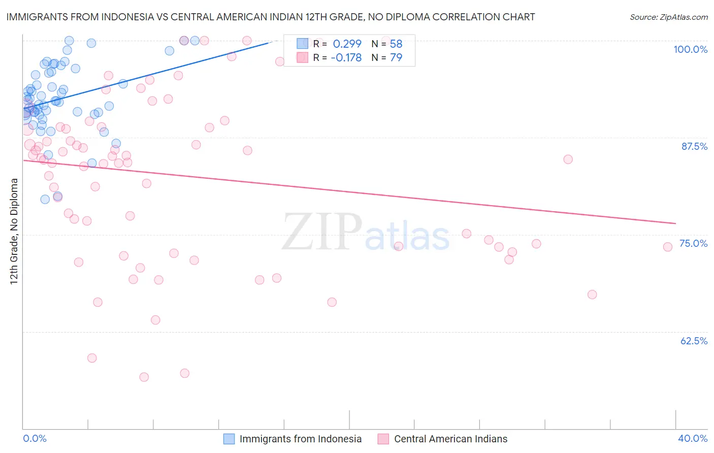 Immigrants from Indonesia vs Central American Indian 12th Grade, No Diploma