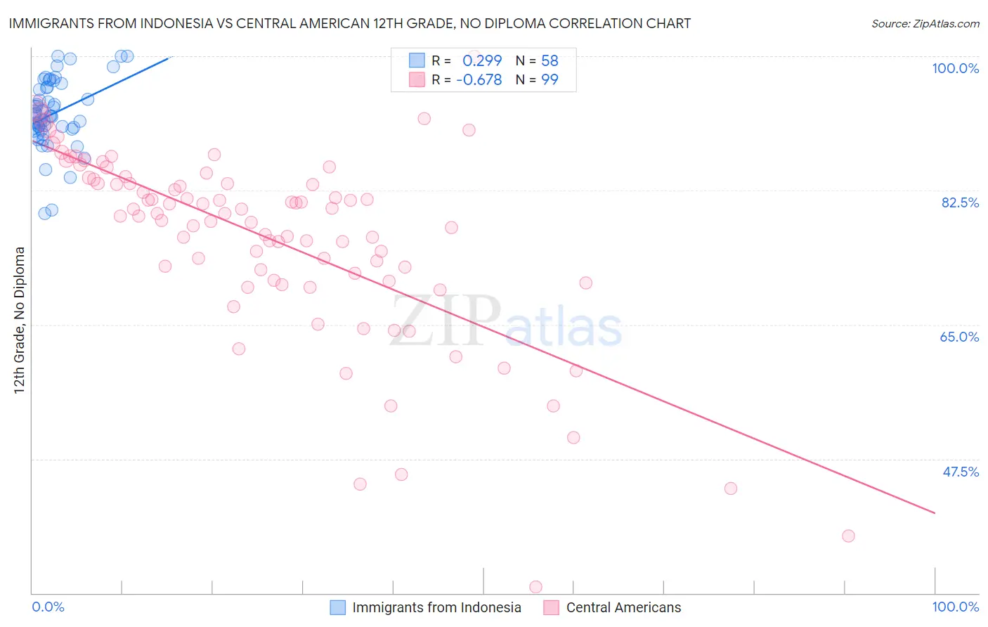 Immigrants from Indonesia vs Central American 12th Grade, No Diploma