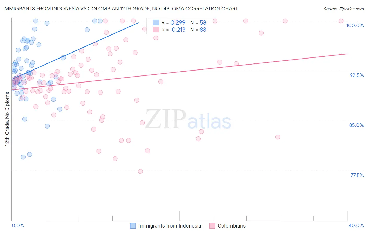 Immigrants from Indonesia vs Colombian 12th Grade, No Diploma