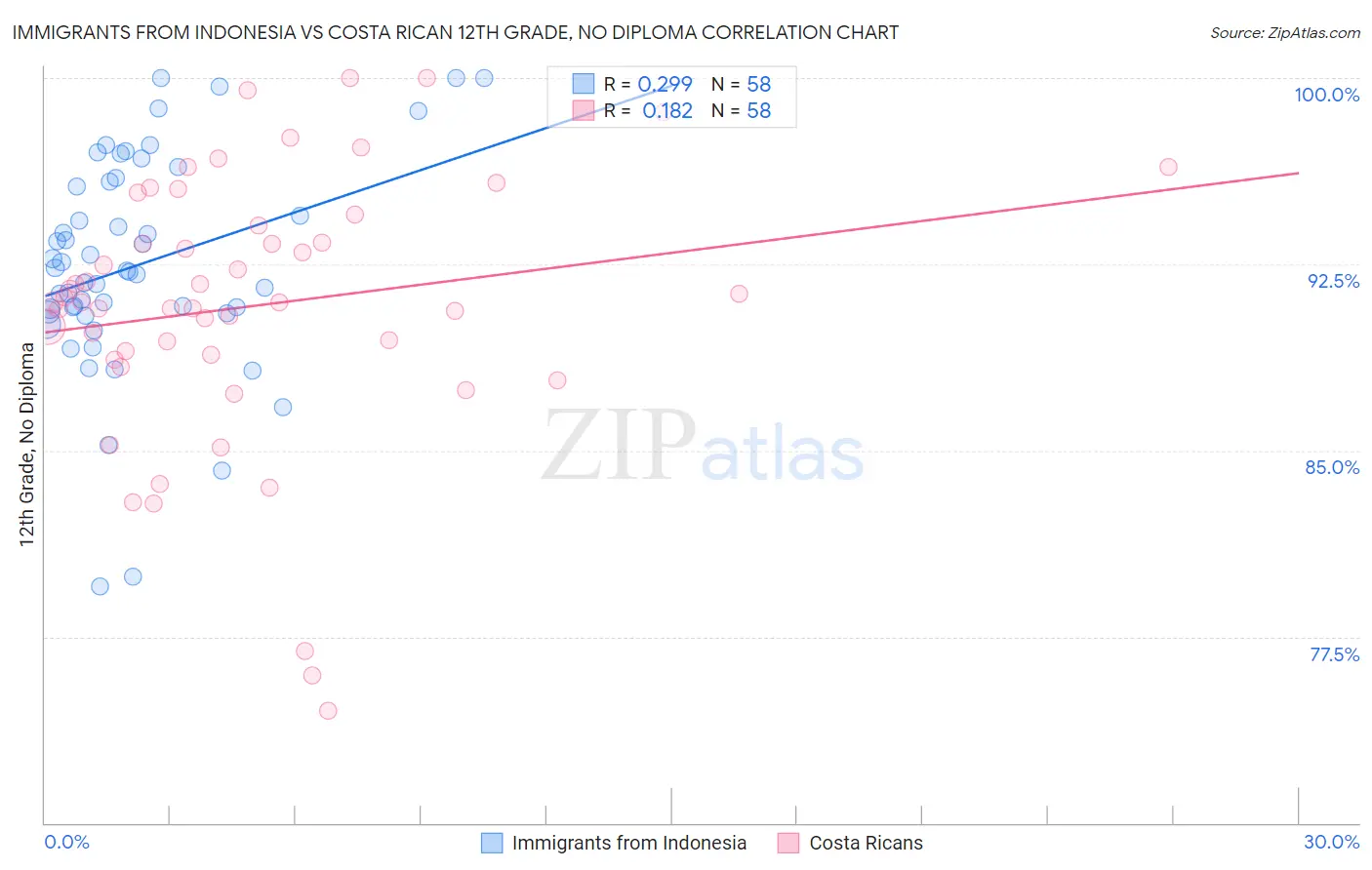 Immigrants from Indonesia vs Costa Rican 12th Grade, No Diploma