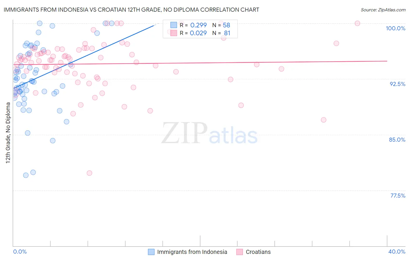 Immigrants from Indonesia vs Croatian 12th Grade, No Diploma