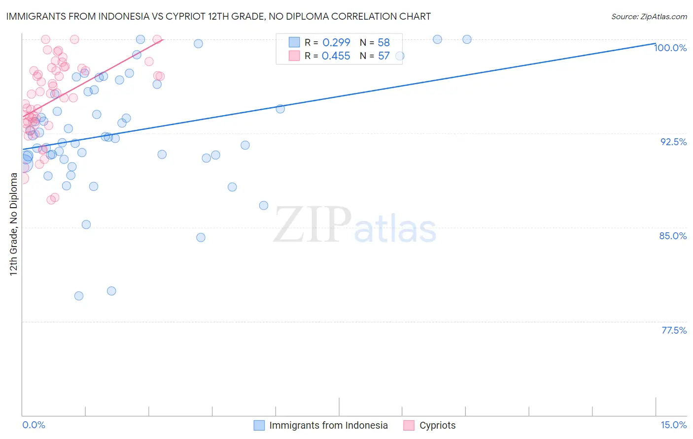 Immigrants from Indonesia vs Cypriot 12th Grade, No Diploma