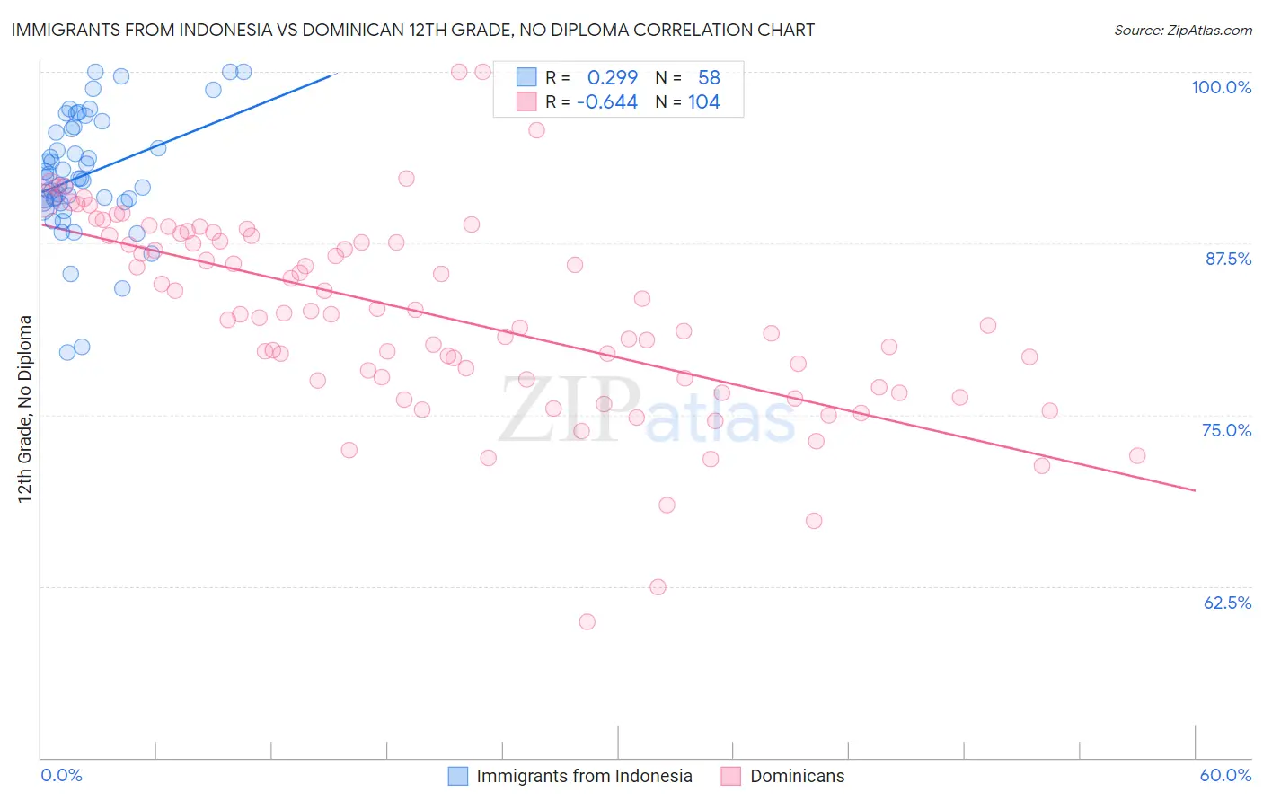 Immigrants from Indonesia vs Dominican 12th Grade, No Diploma